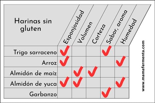 harinas sin gluten
